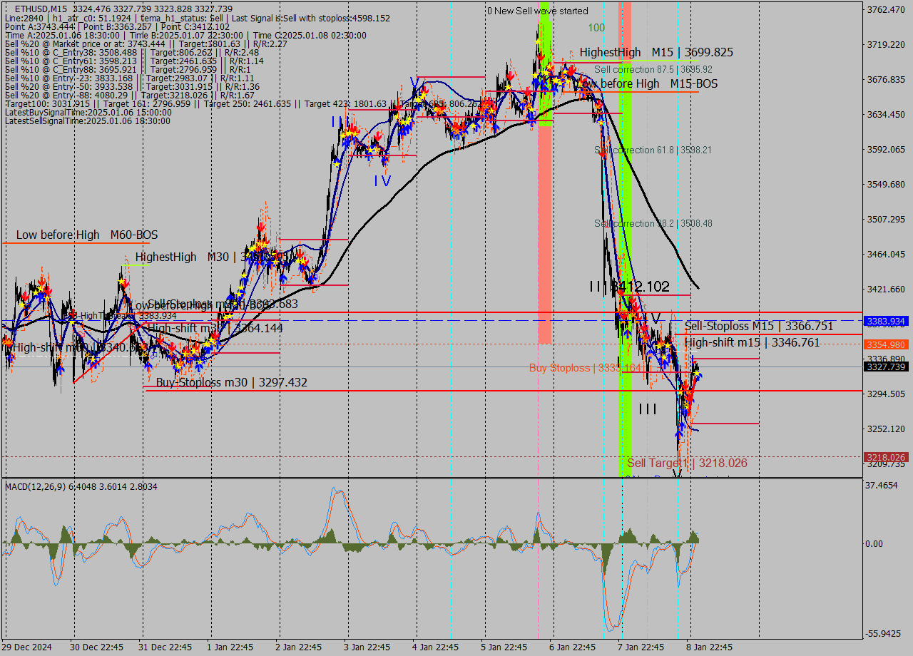 ETHUSD M15 Signal