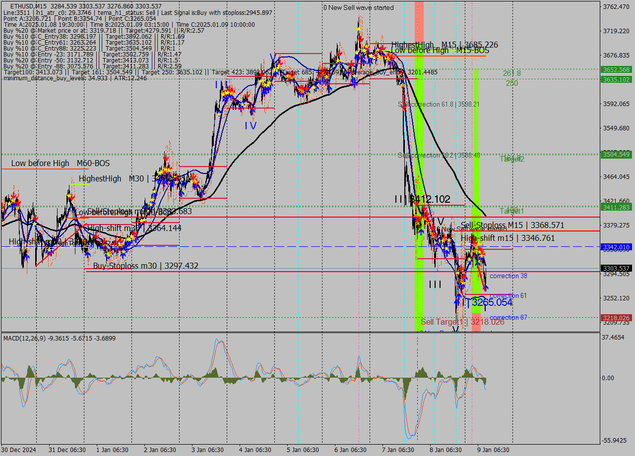 ETHUSD M15 Signal