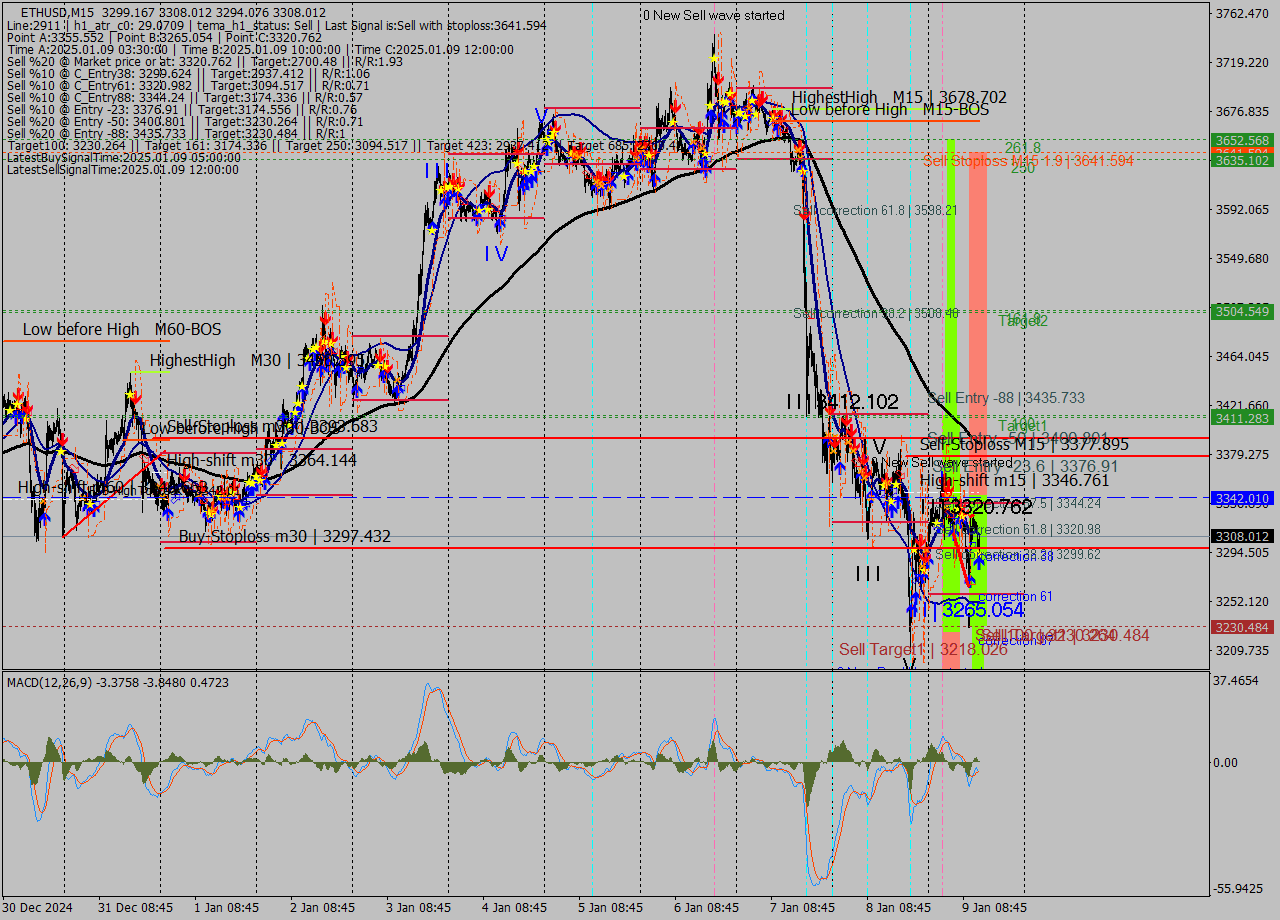 ETHUSD M15 Analysis ETHUSD M15 Signal