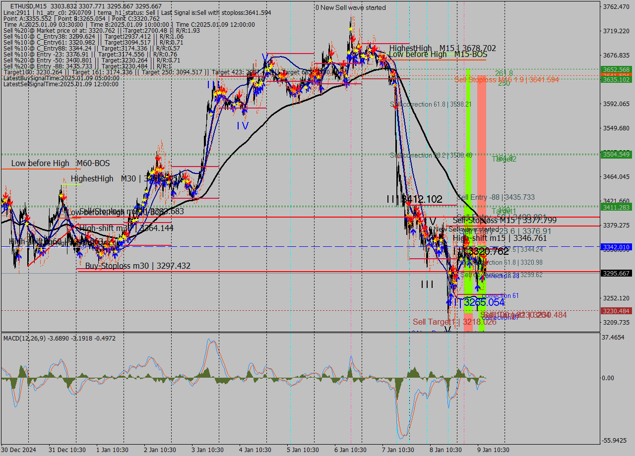 ETHUSD M15 Signal