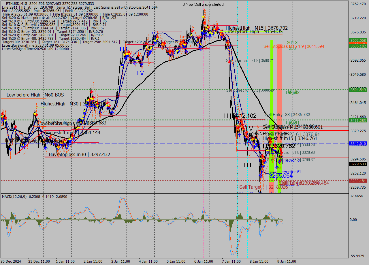 ETHUSD M15 Signal