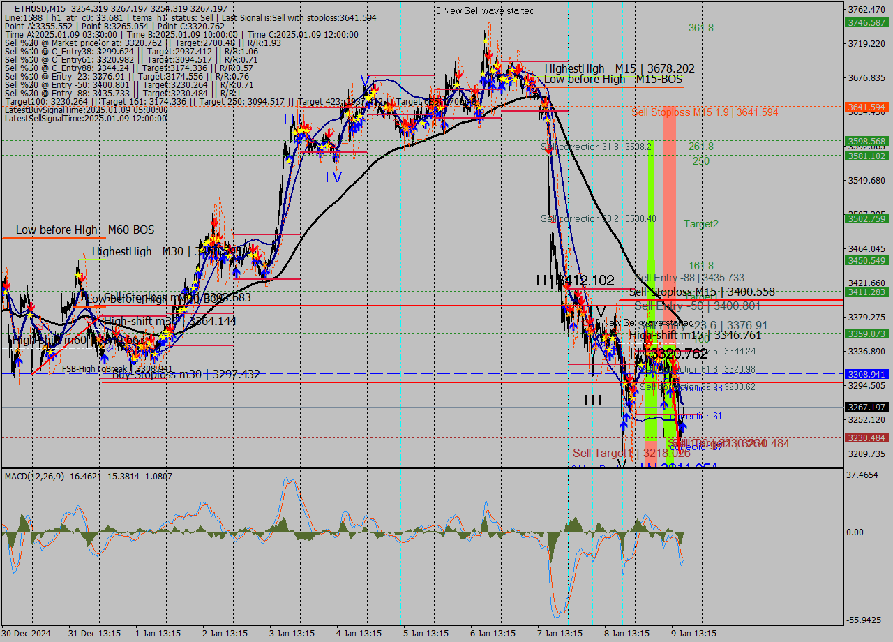 ETHUSD M15 Signal