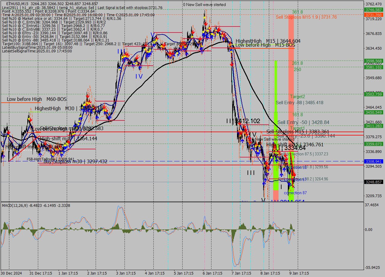 ETHUSD M15 Signal