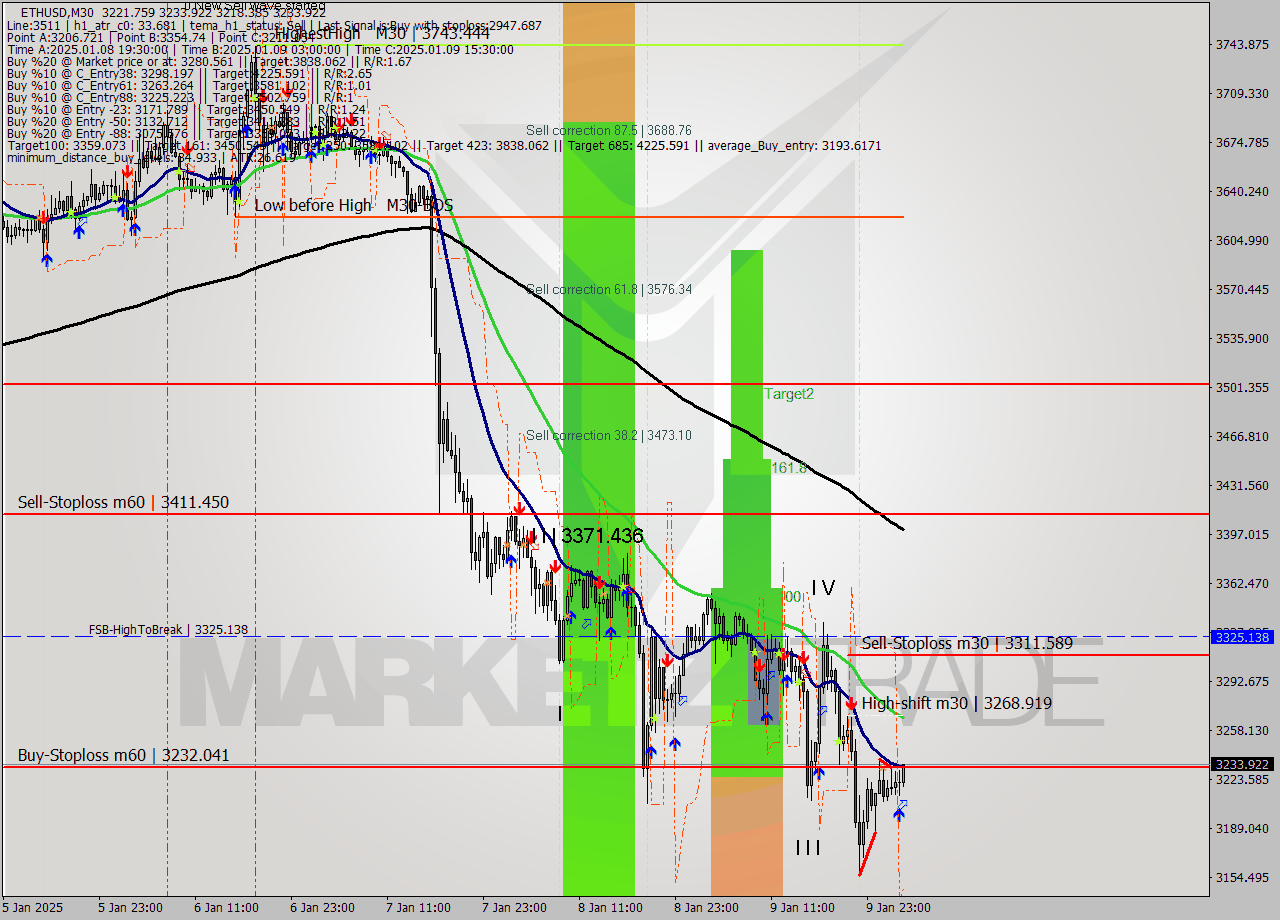 ETHUSD M30 Signal