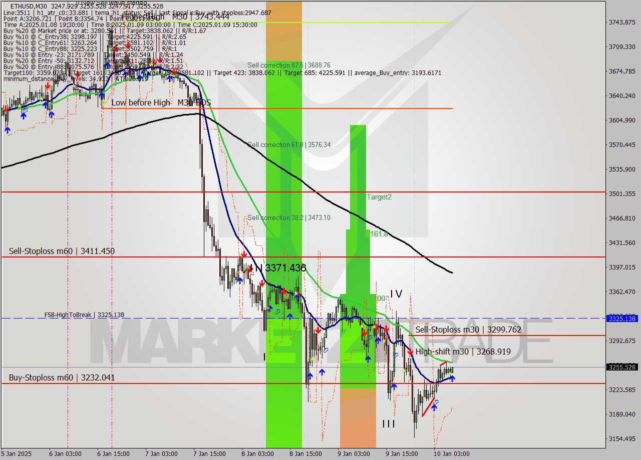 ETHUSD M30 Signal