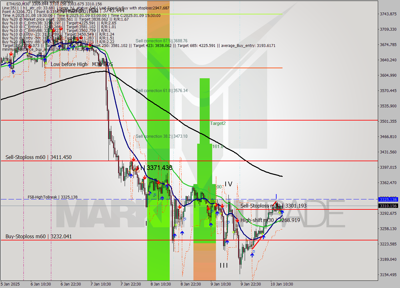 ETHUSD M30 Signal