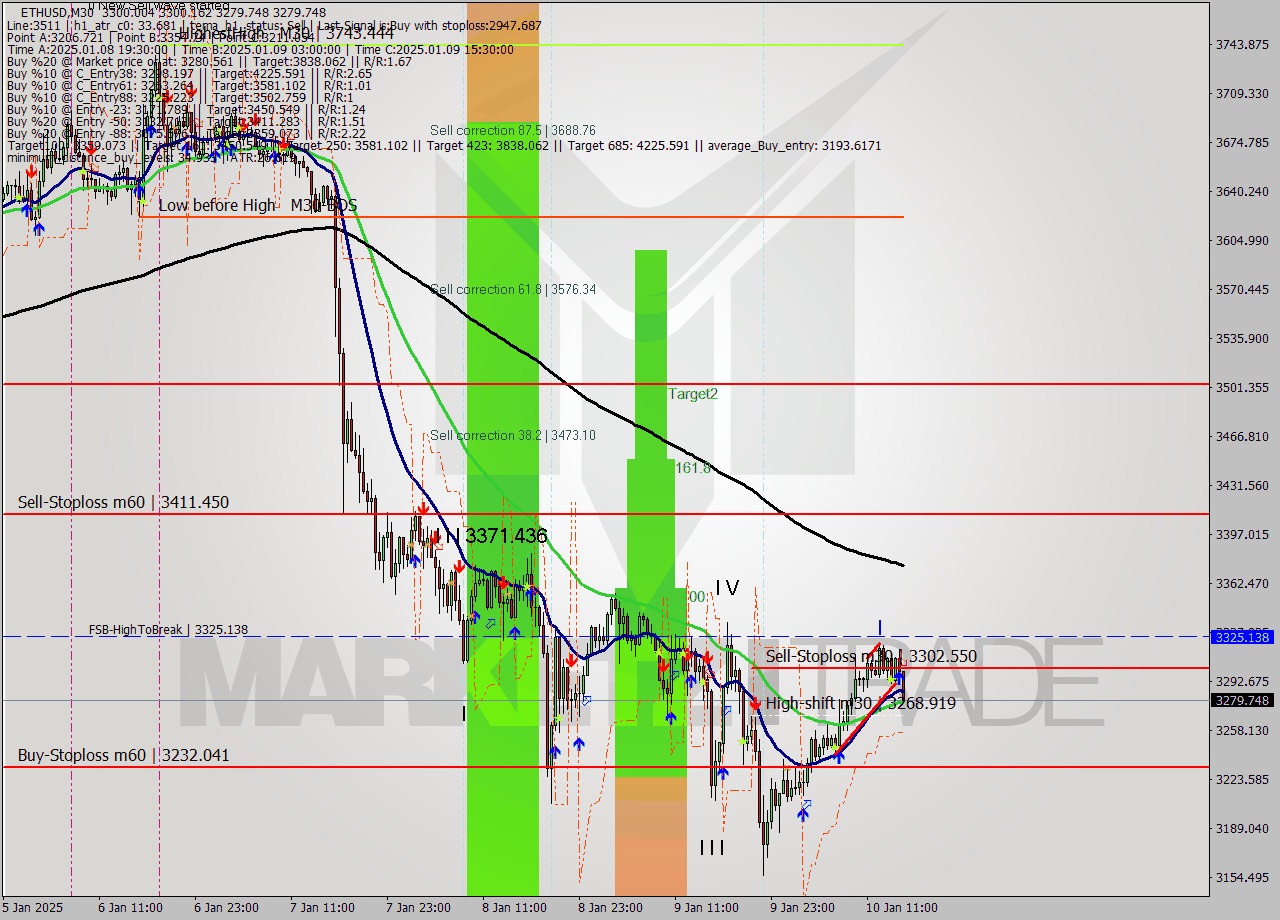 ETHUSD M30 Signal