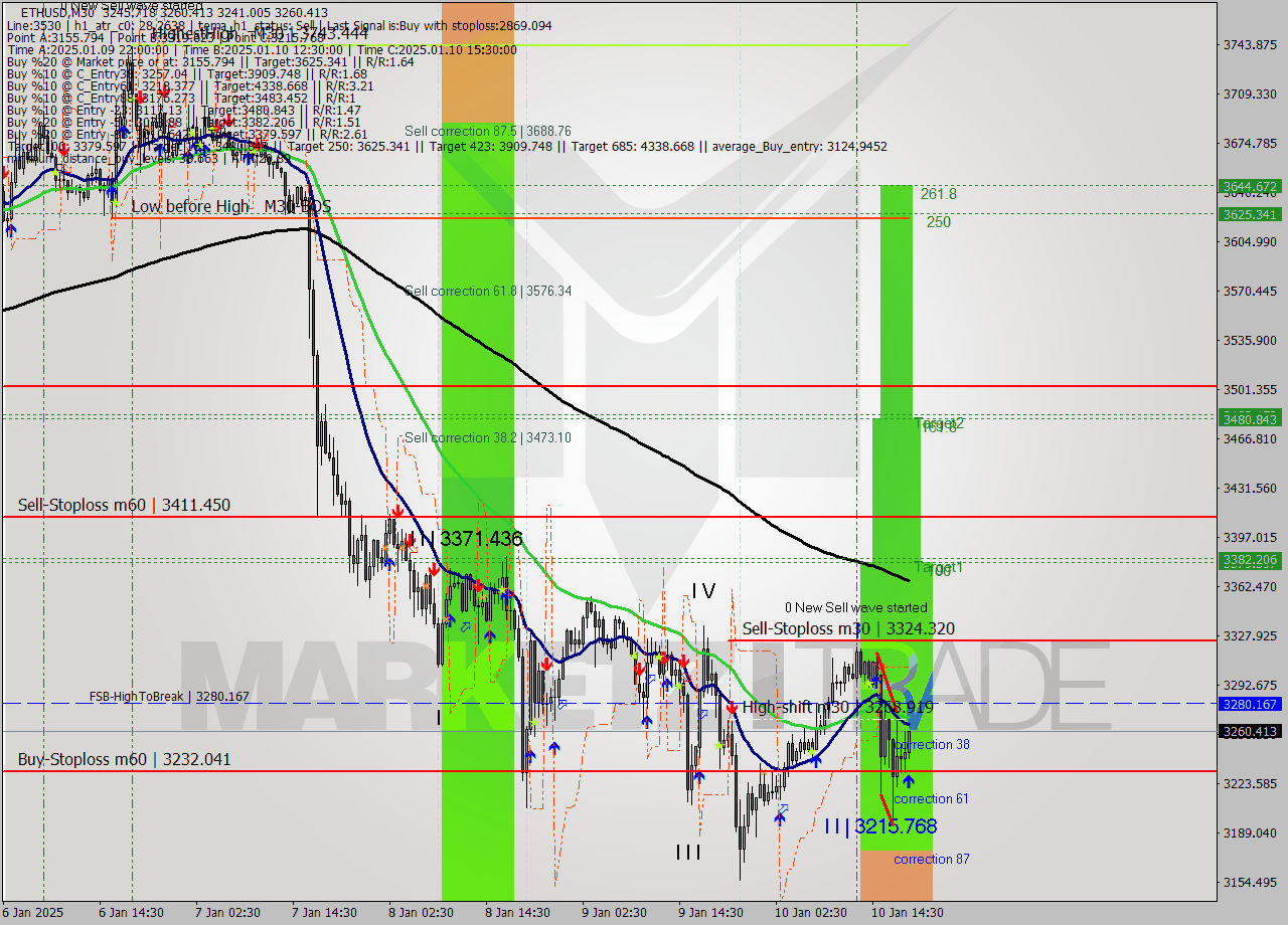 ETHUSD M30 Analysis ETHUSD M30 Signal