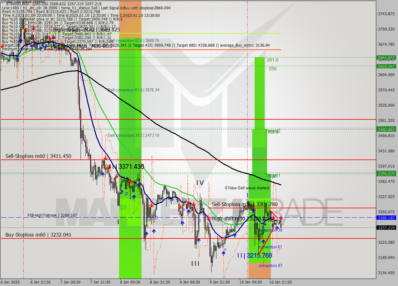 ETHUSD M30 Signal