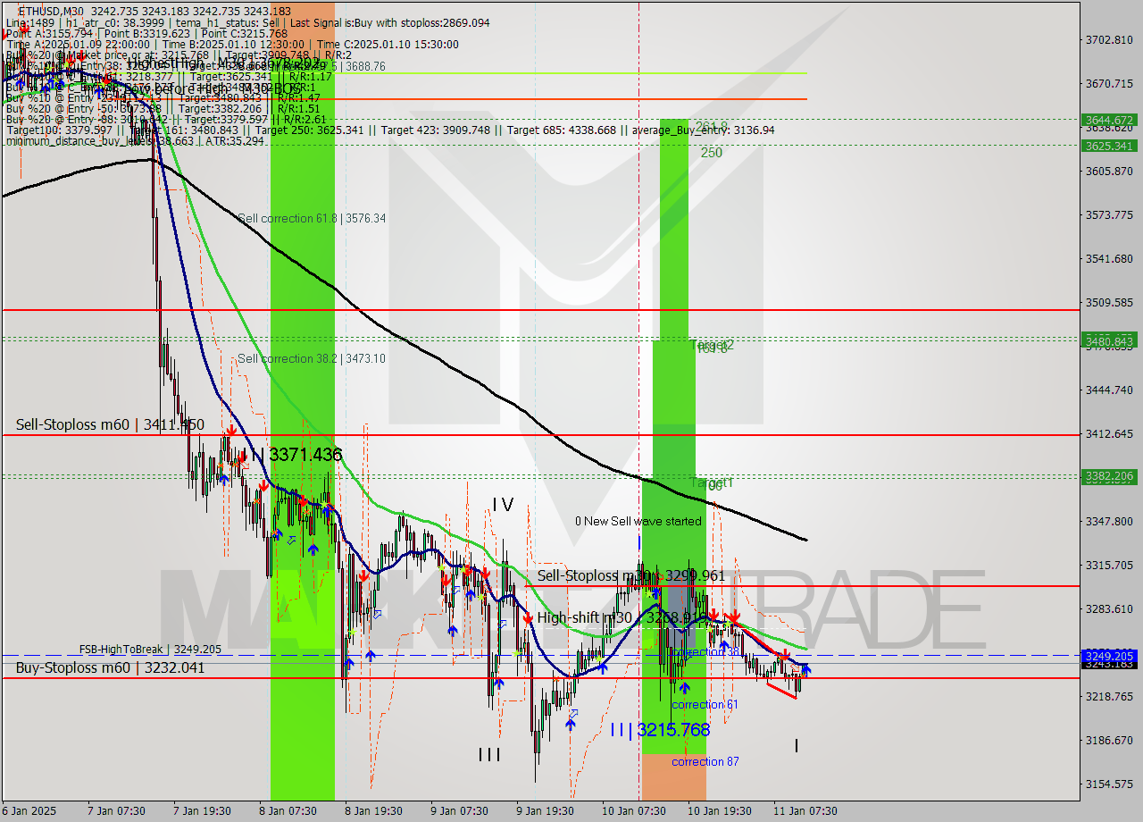 ETHUSD M30 Signal