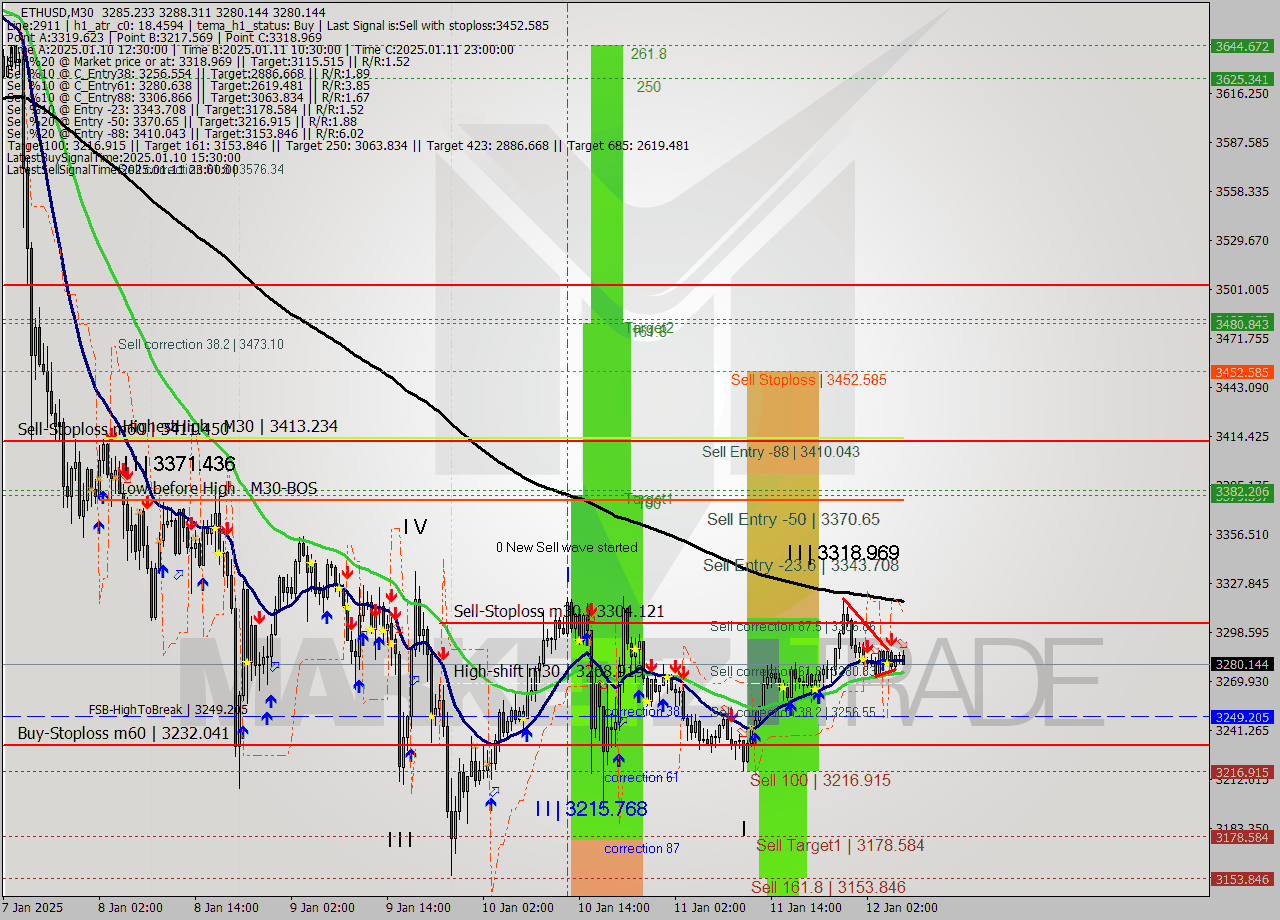 ETHUSD M30 Signal