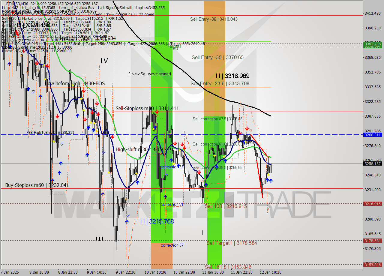 ETHUSD M30 Signal