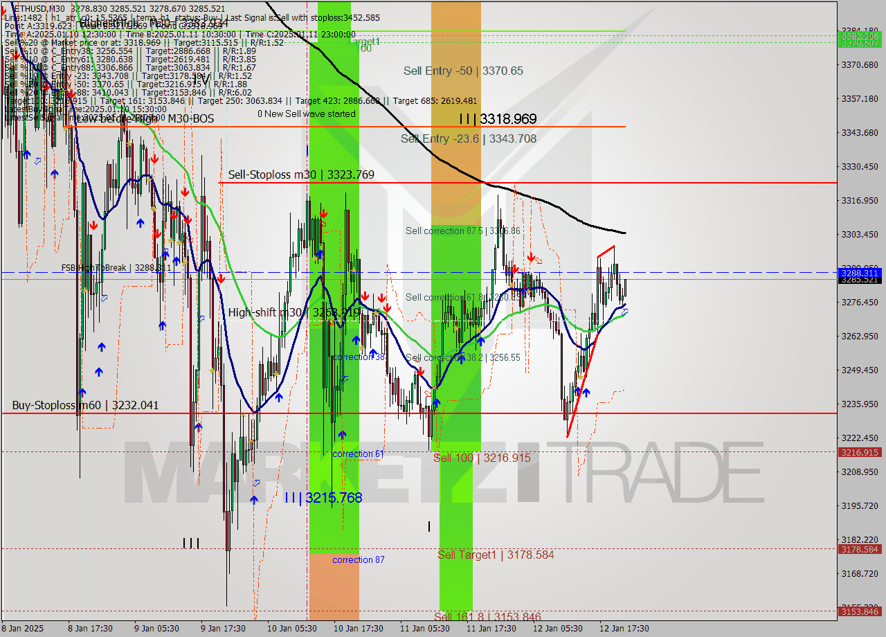 ETHUSD M30 Signal