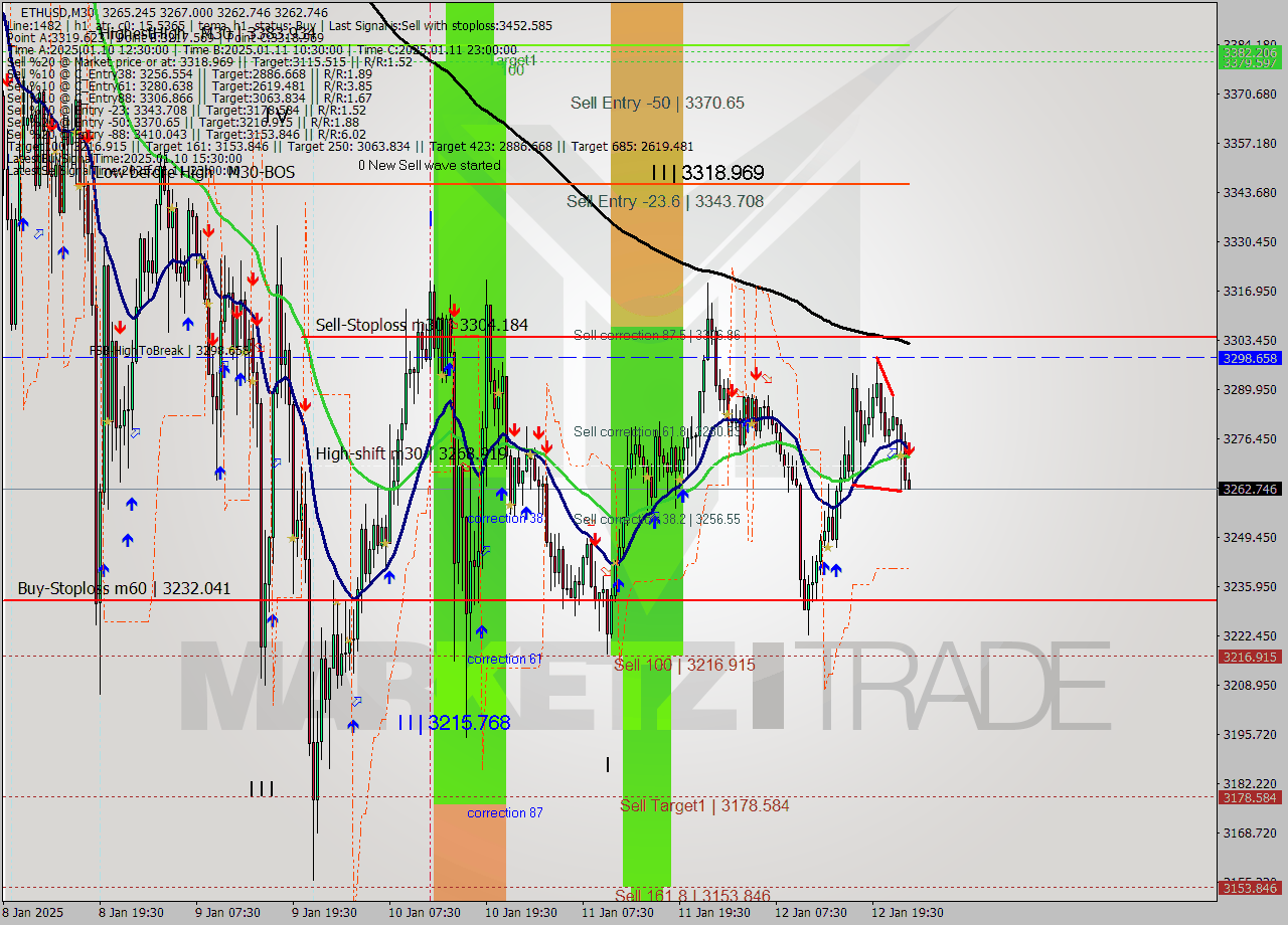 ETHUSD M30 Signal