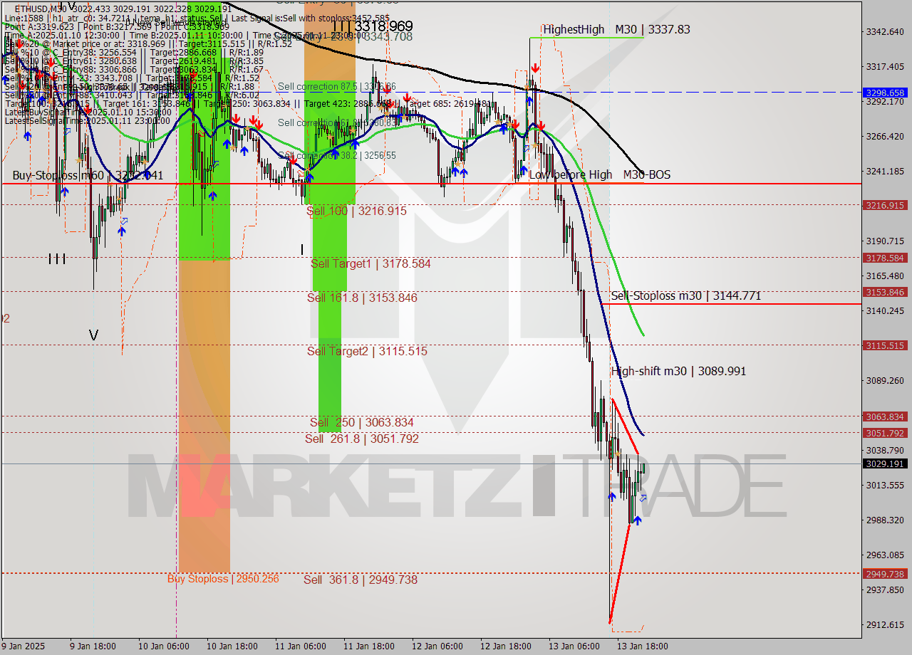 ETHUSD M30 Signal