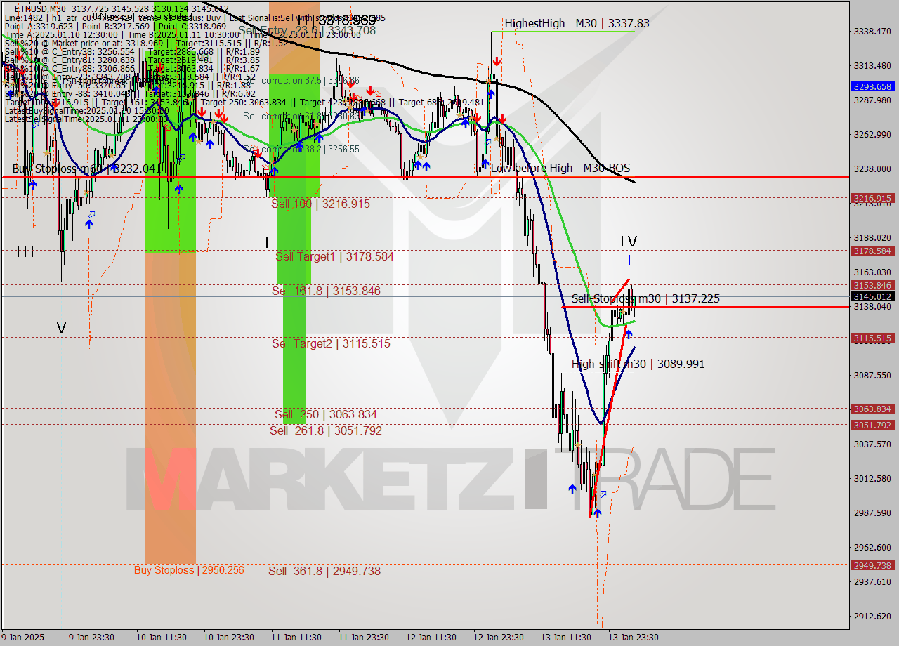 ETHUSD M30 Signal