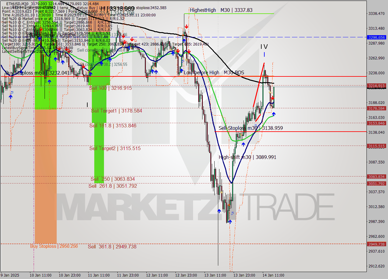 ETHUSD M30 Signal