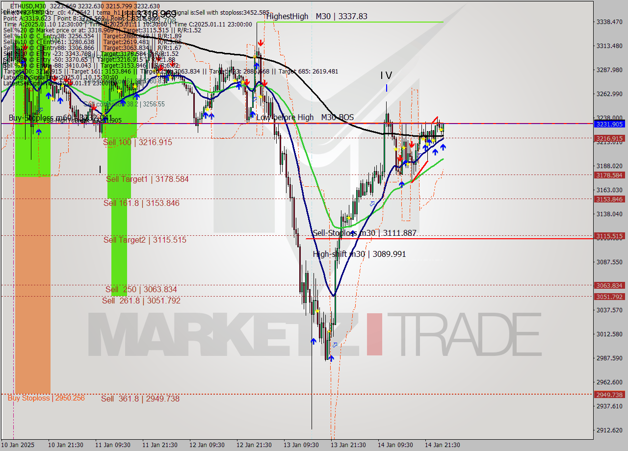 ETHUSD M30 Signal