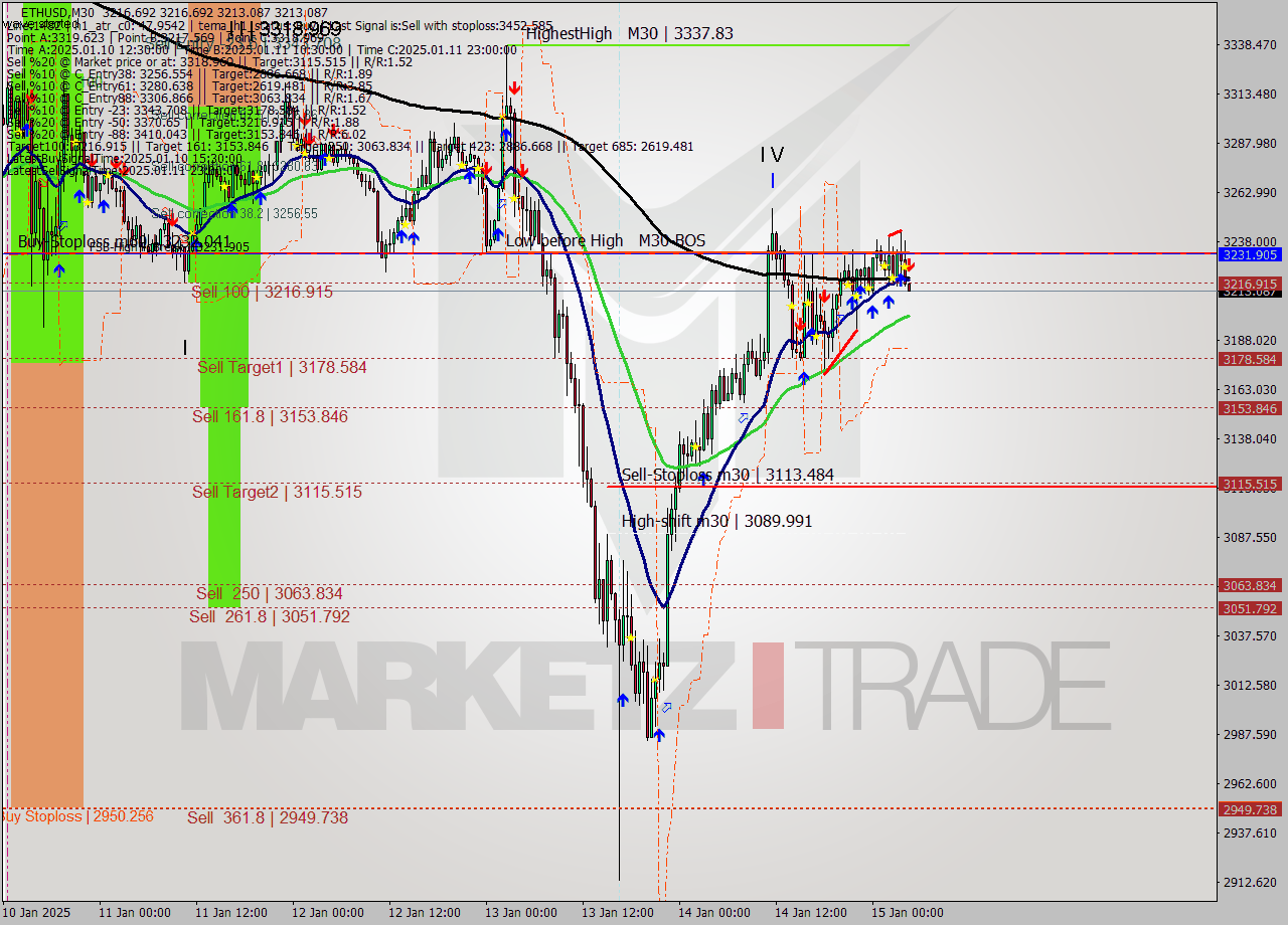 ETHUSD M30 Signal