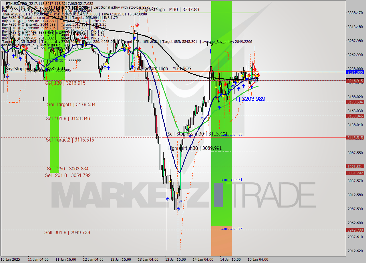 ETHUSD M30 Signal