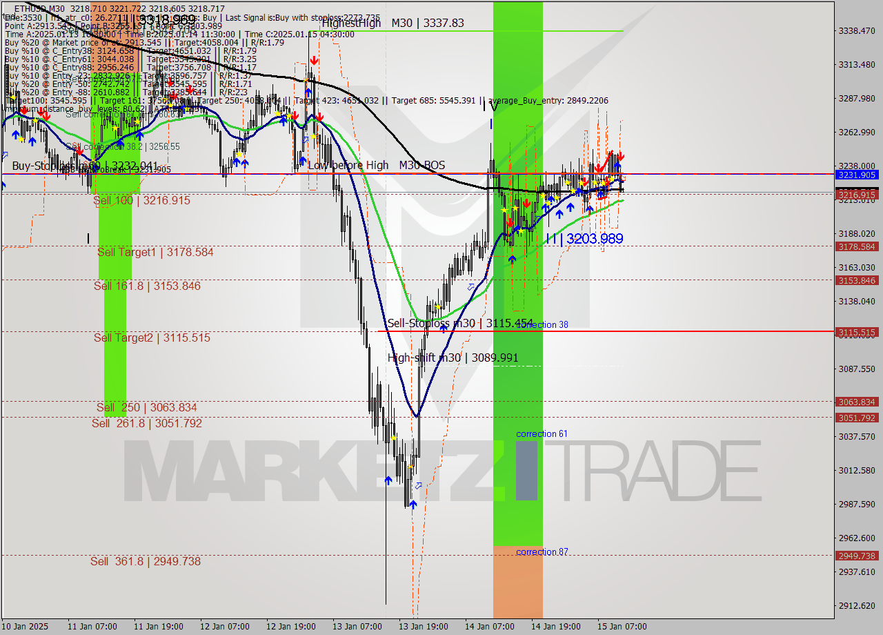 ETHUSD M30 Signal