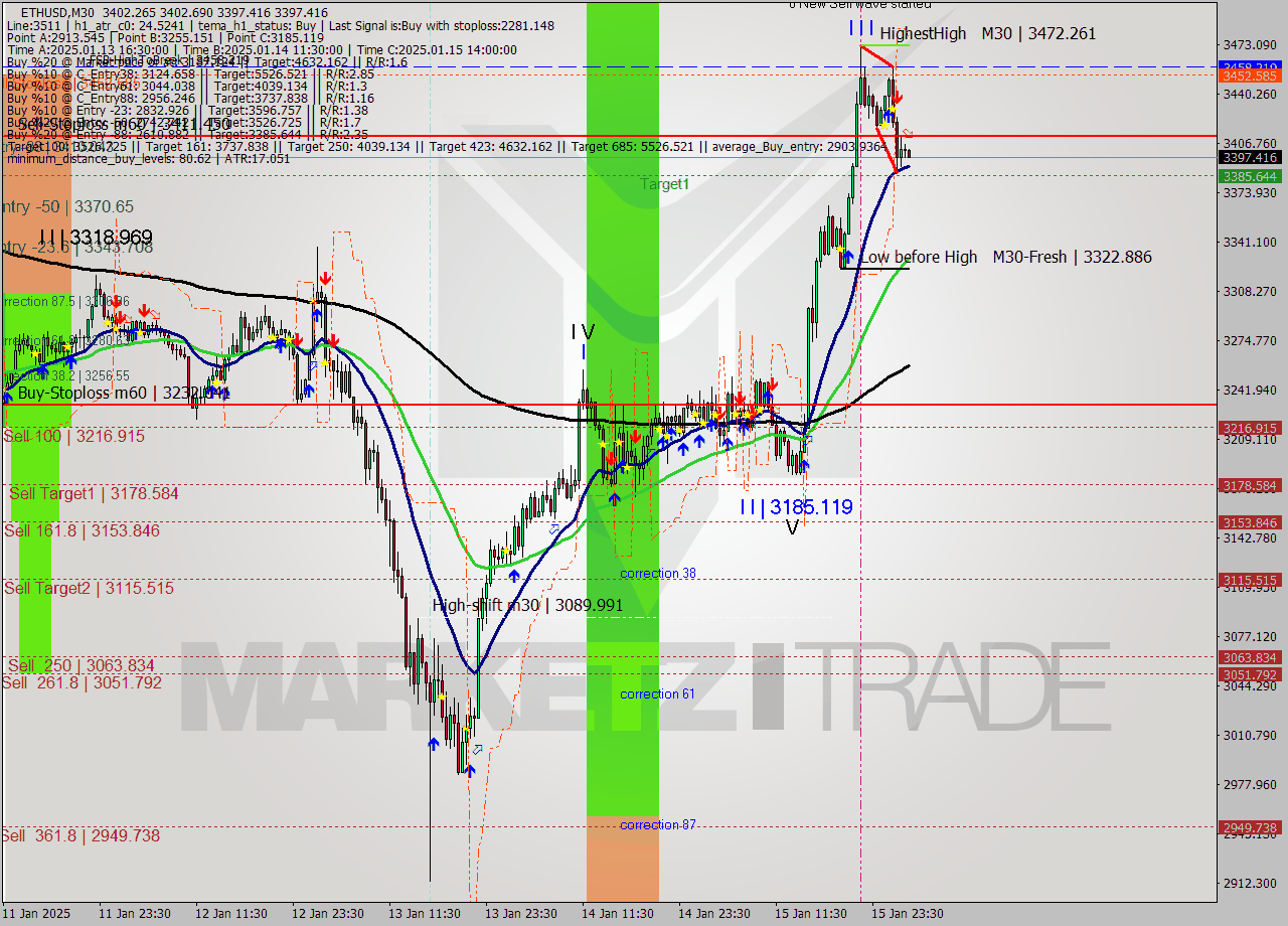 ETHUSD M30 Signal