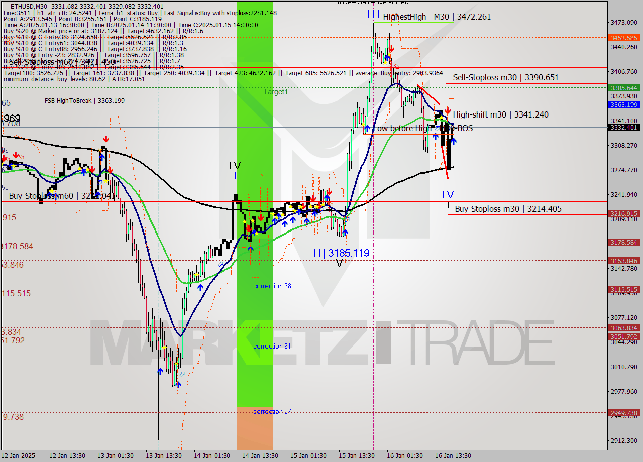 ETHUSD M30 Signal