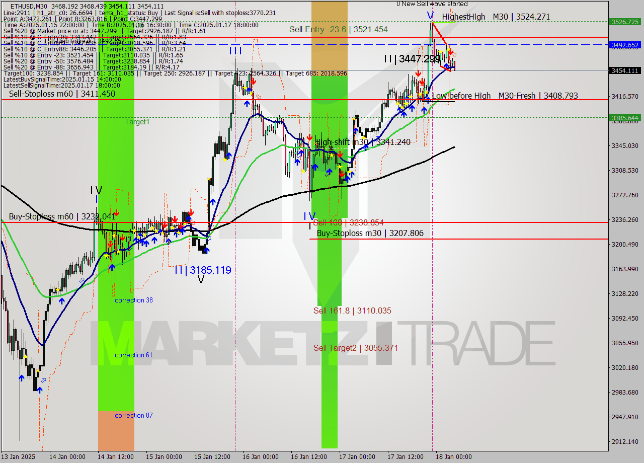 ETHUSD M30 Analysis ETHUSD M30 Signal