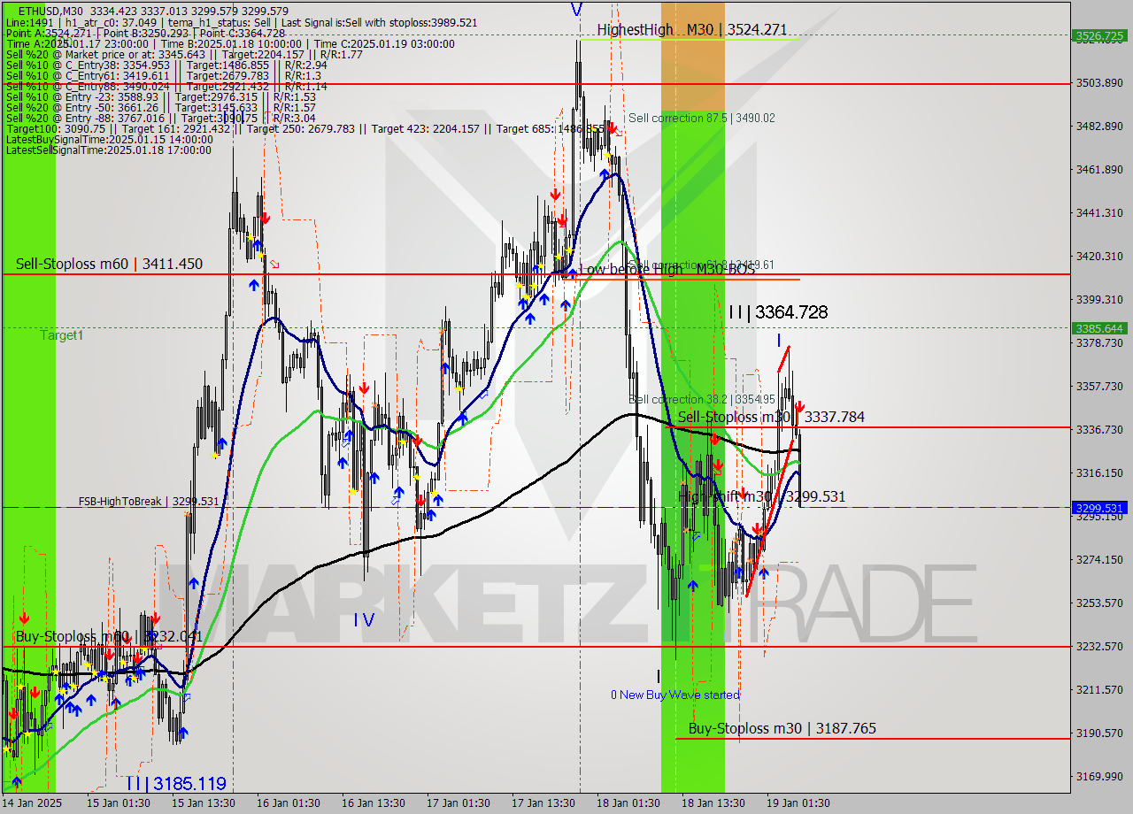 ETHUSD M30 Analysis ETHUSD M30 Signal