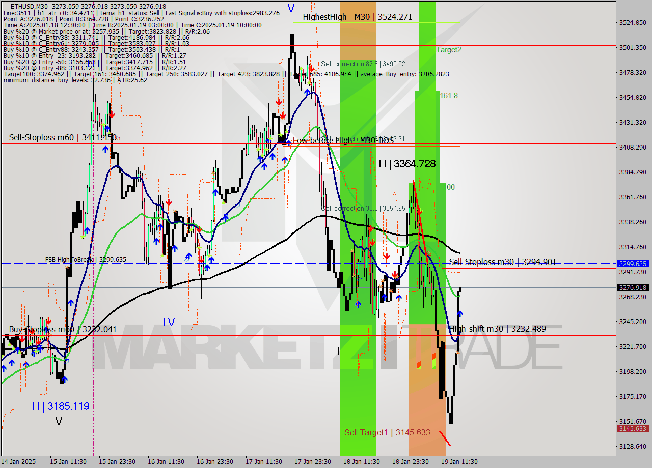 ETHUSD M30 Analysis ETHUSD M30 Signal