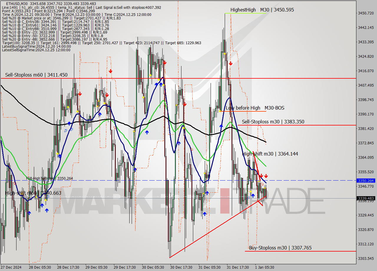 ETHUSD M30 Signal