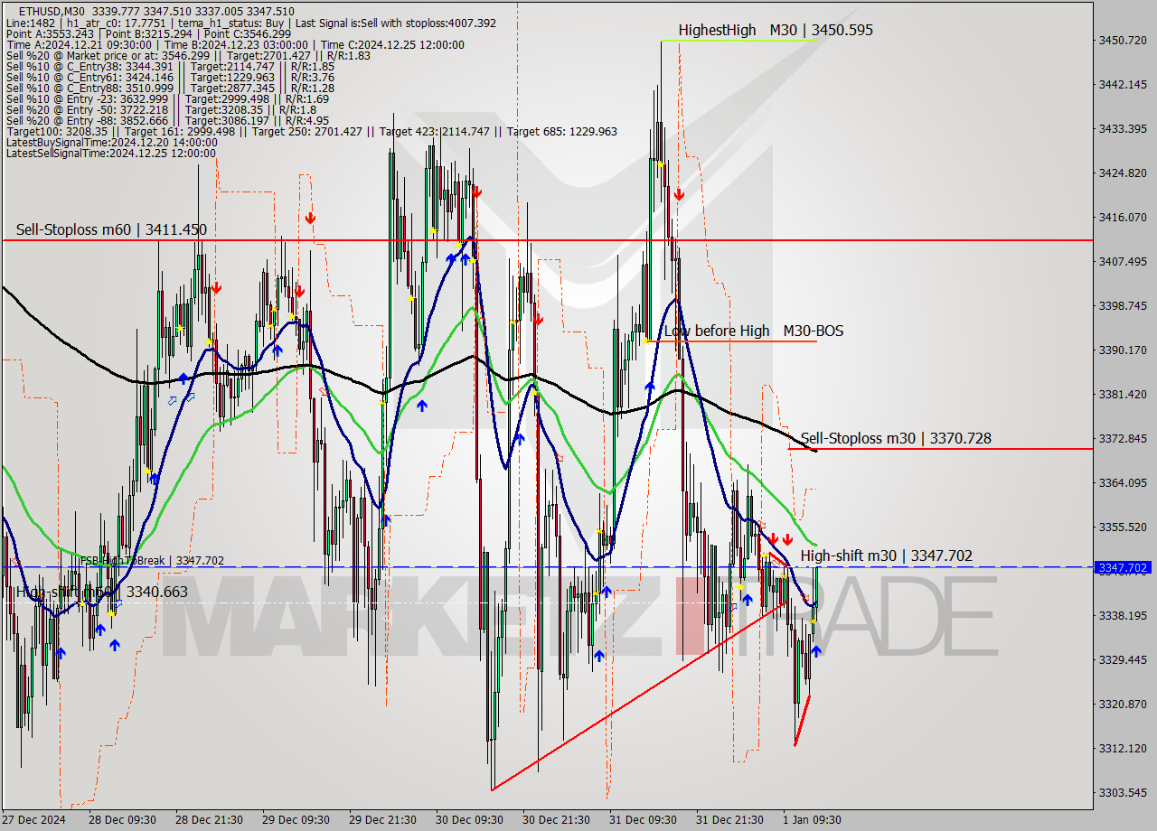 ETHUSD M30 Signal