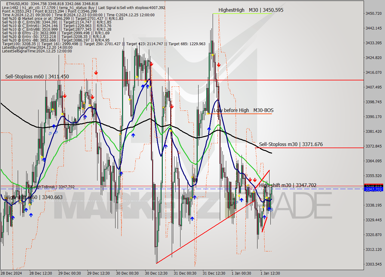 ETHUSD M30 Signal