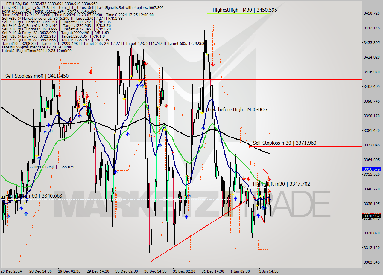 ETHUSD M30 Signal