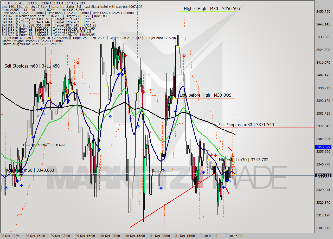 ETHUSD M30 Signal