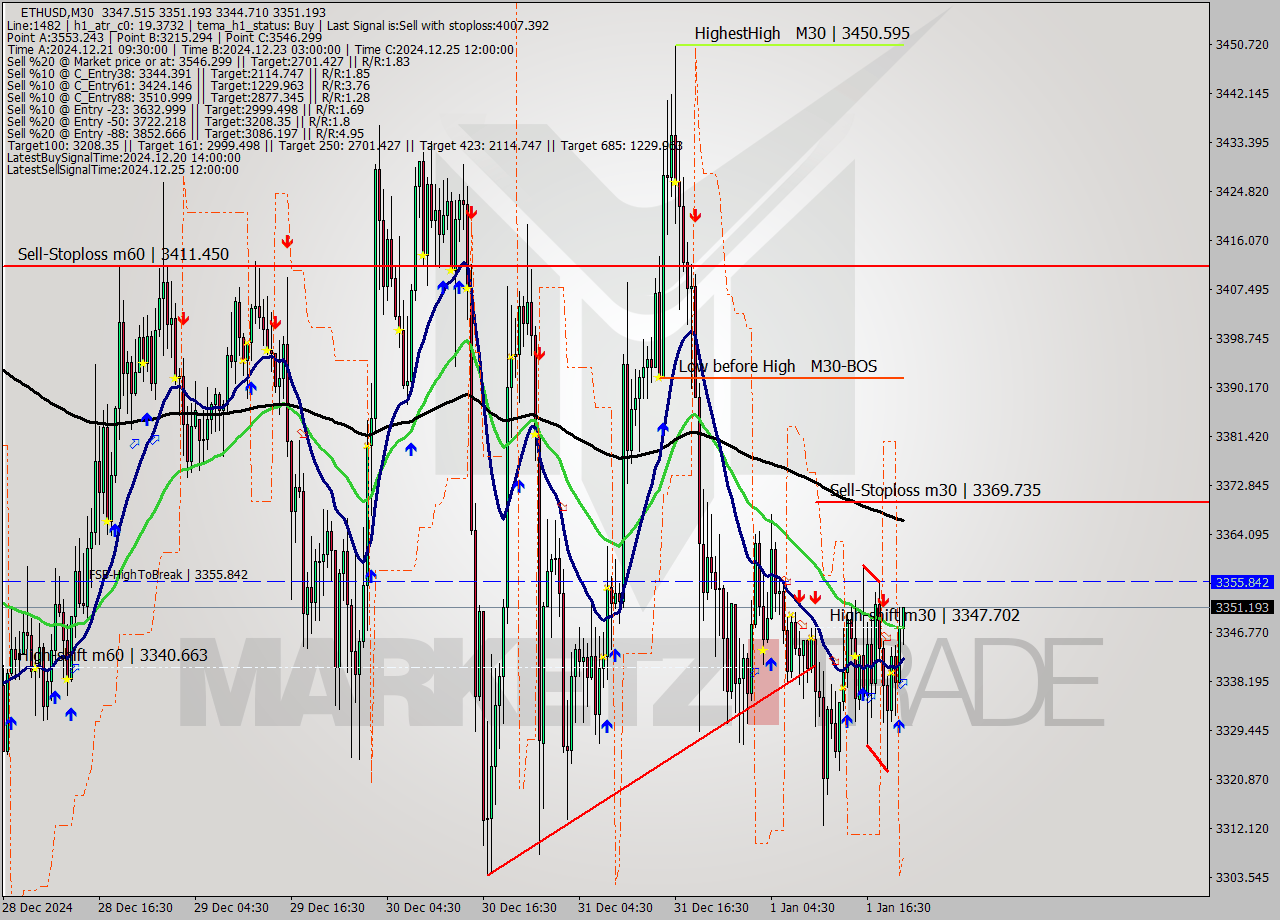 ETHUSD M30 Signal