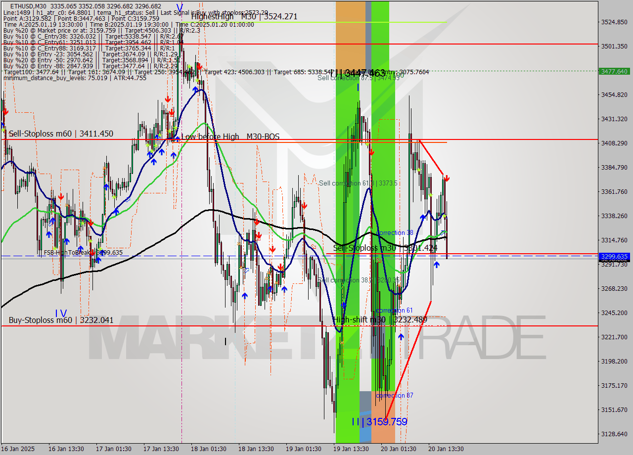 ETHUSD M30 Analysis ETHUSD M30 Signal