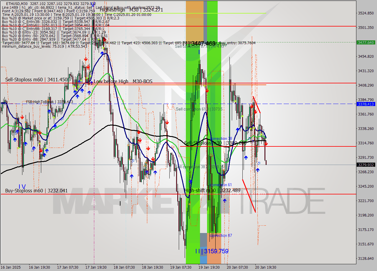 ETHUSD M30 Analysis ETHUSD M30 Signal