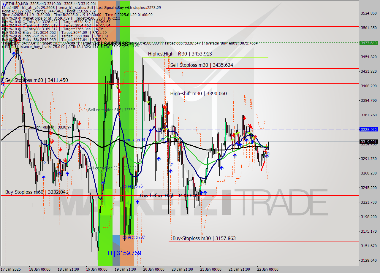 ETHUSD M30 Signal