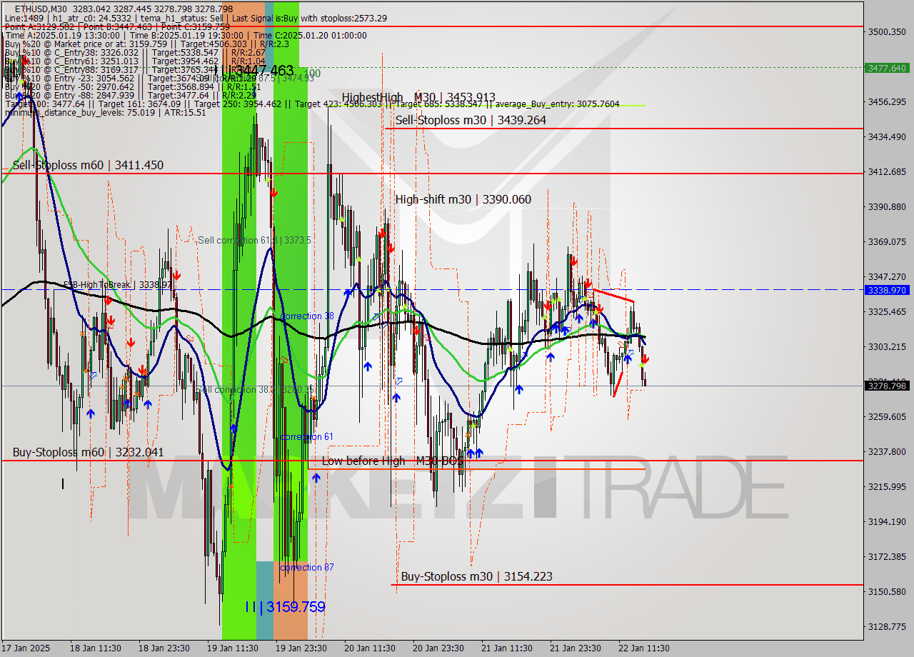 ETHUSD M30 Signal