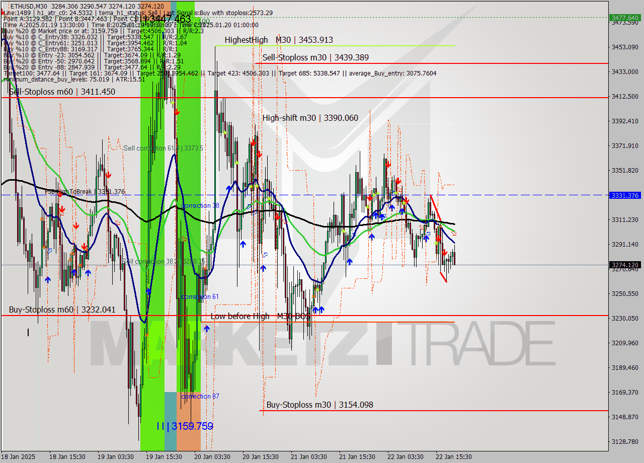 ETHUSD M30 Signal