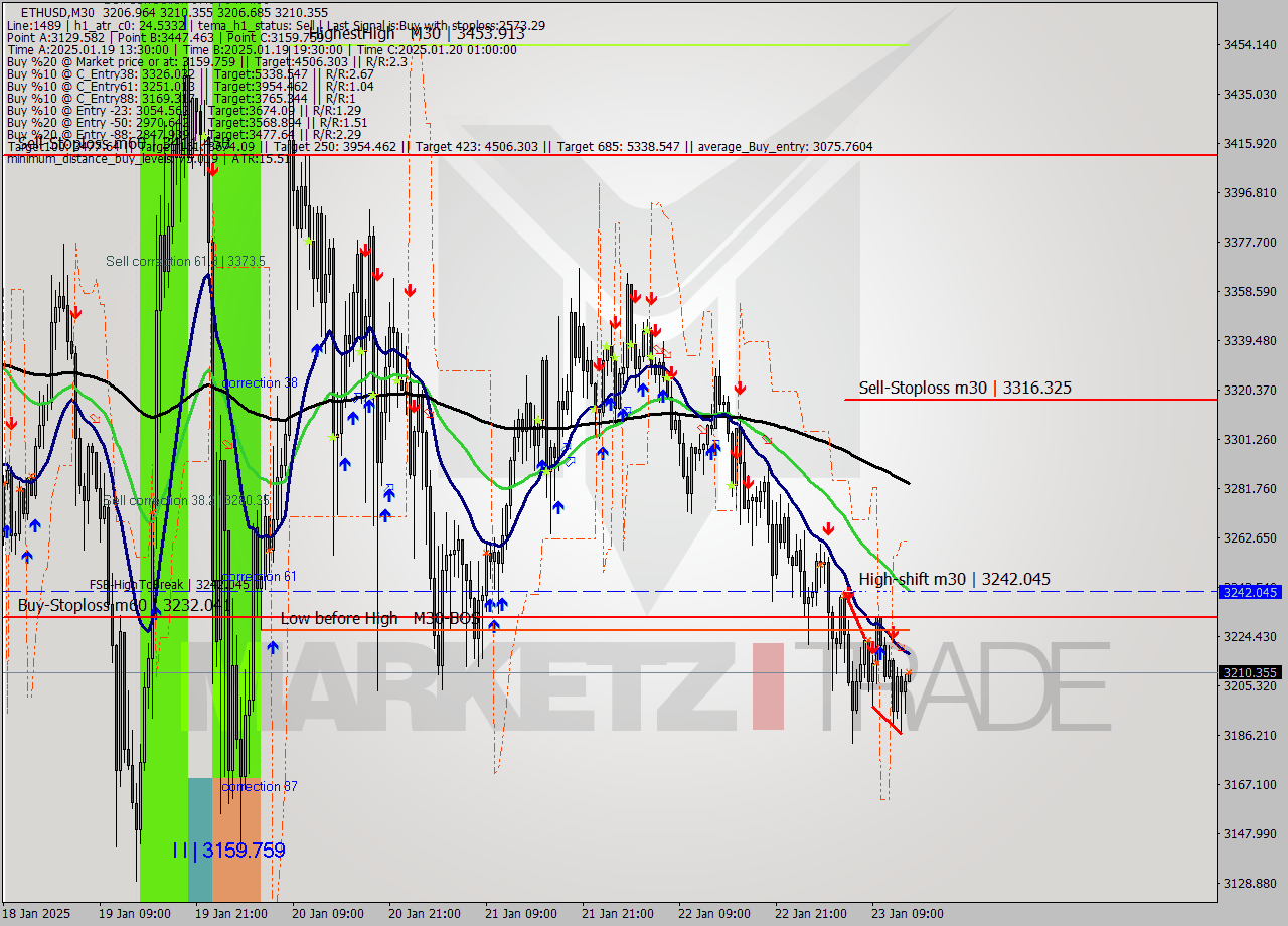 ETHUSD M30 Signal