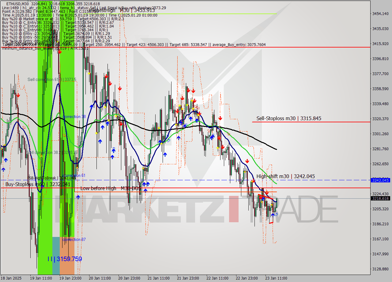 ETHUSD M30 Signal