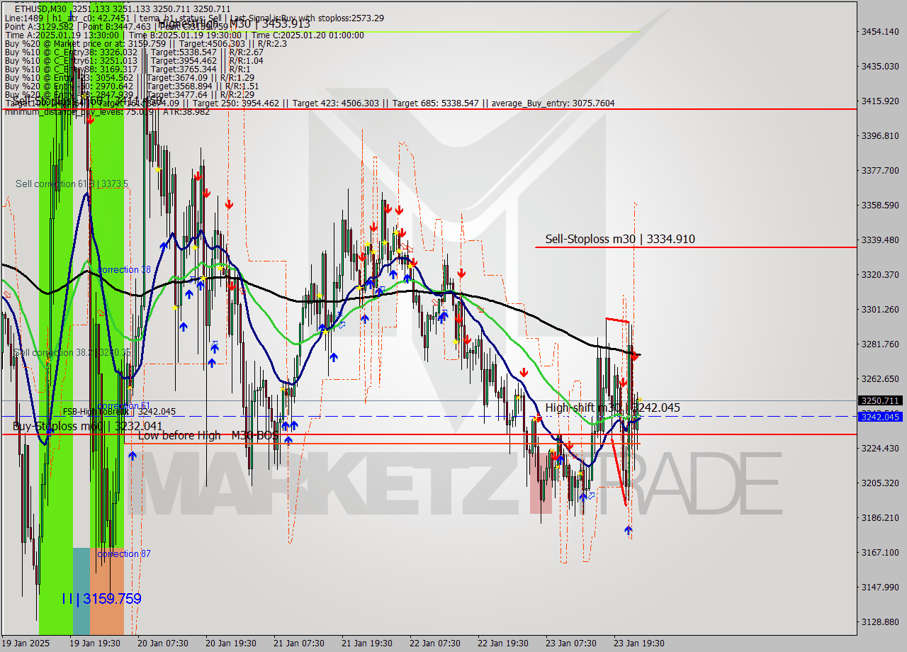 ETHUSD M30 Signal