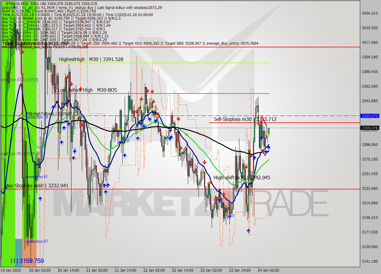 ETHUSD M30 Signal