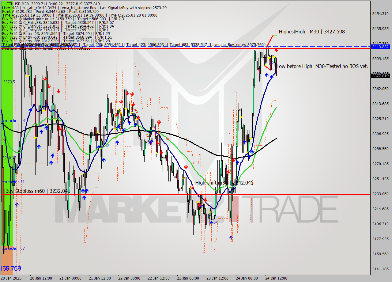 ETHUSD M30 Analysis ETHUSD M30 Signal