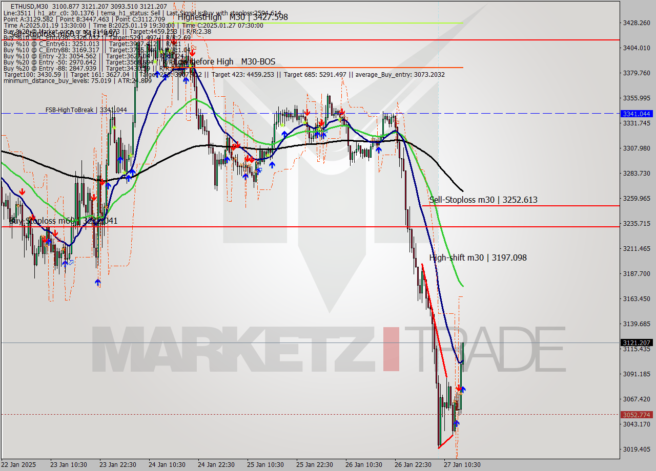 ETHUSD M30 Signal