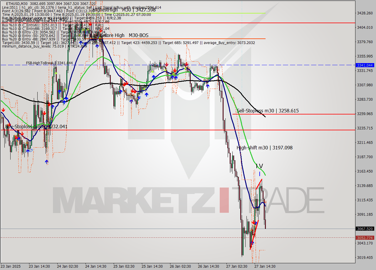 ETHUSD M30 Analysis ETHUSD M30 Signal