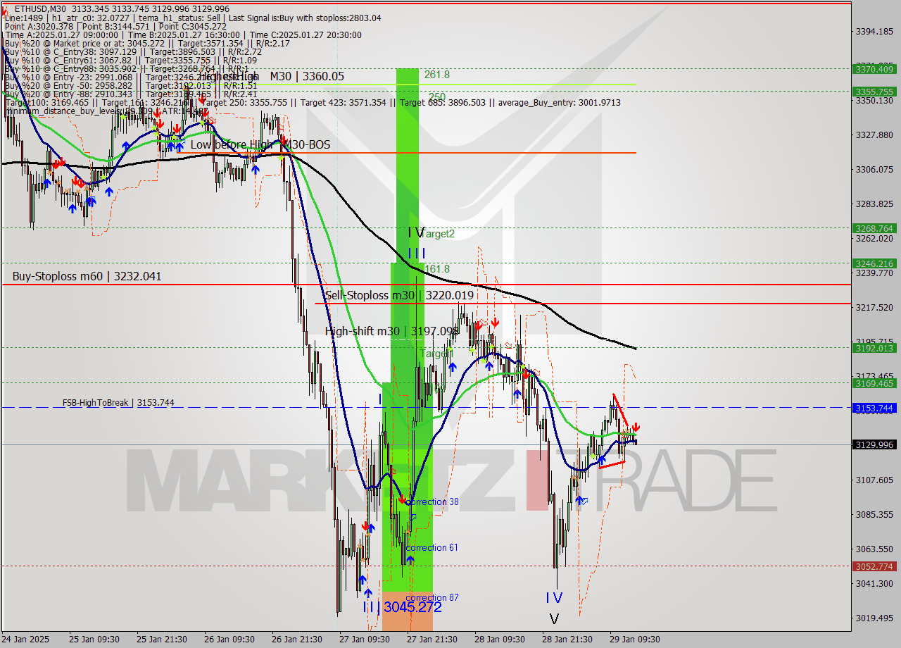 ETHUSD M30 Analysis ETHUSD M30 Signal