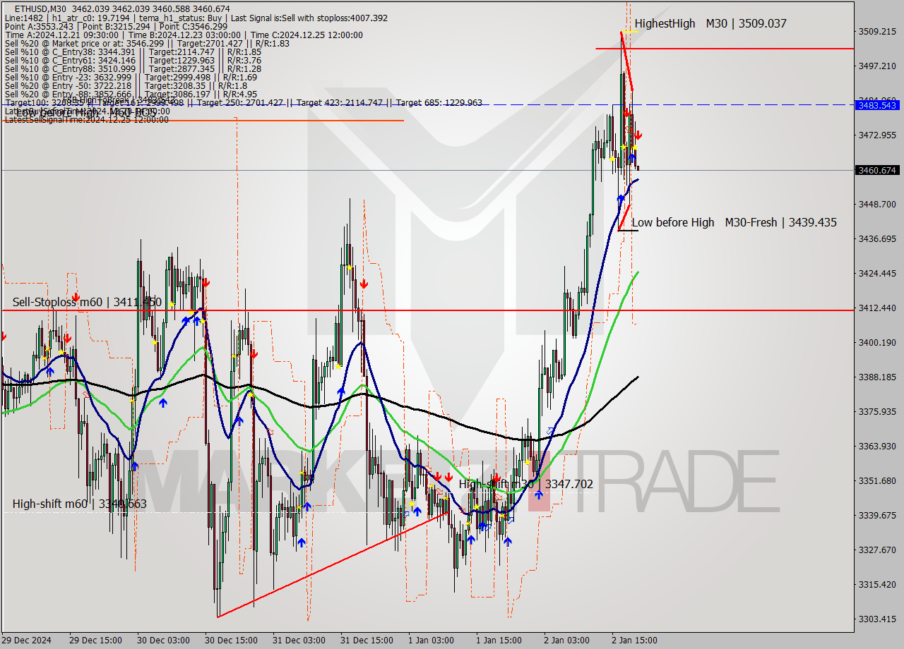 ETHUSD M30 Analysis ETHUSD M30 Signal